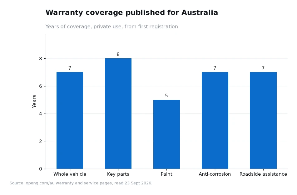 Bar chart of published warranty years for vehicle, key parts, paint, anti-corrosion and roadside assistance